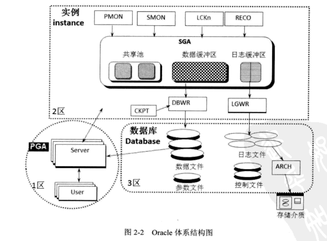 Oracle基础核心知识_oracle核心知识点-CSDN博客